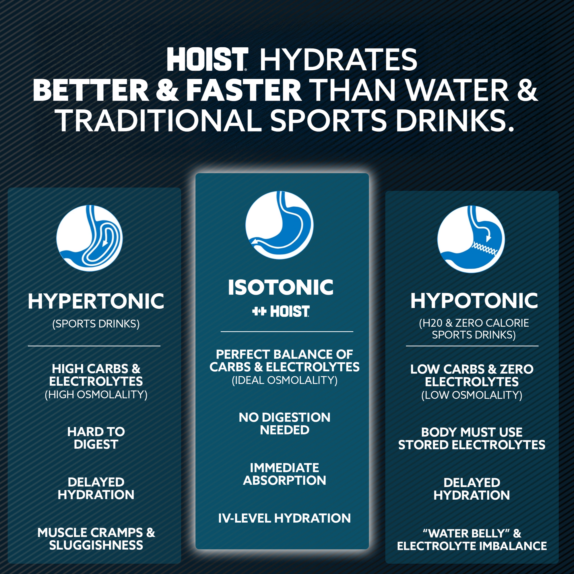 Comparison chart of hypertonic, isotonic, and hypotonic sports drinks on a dark background.