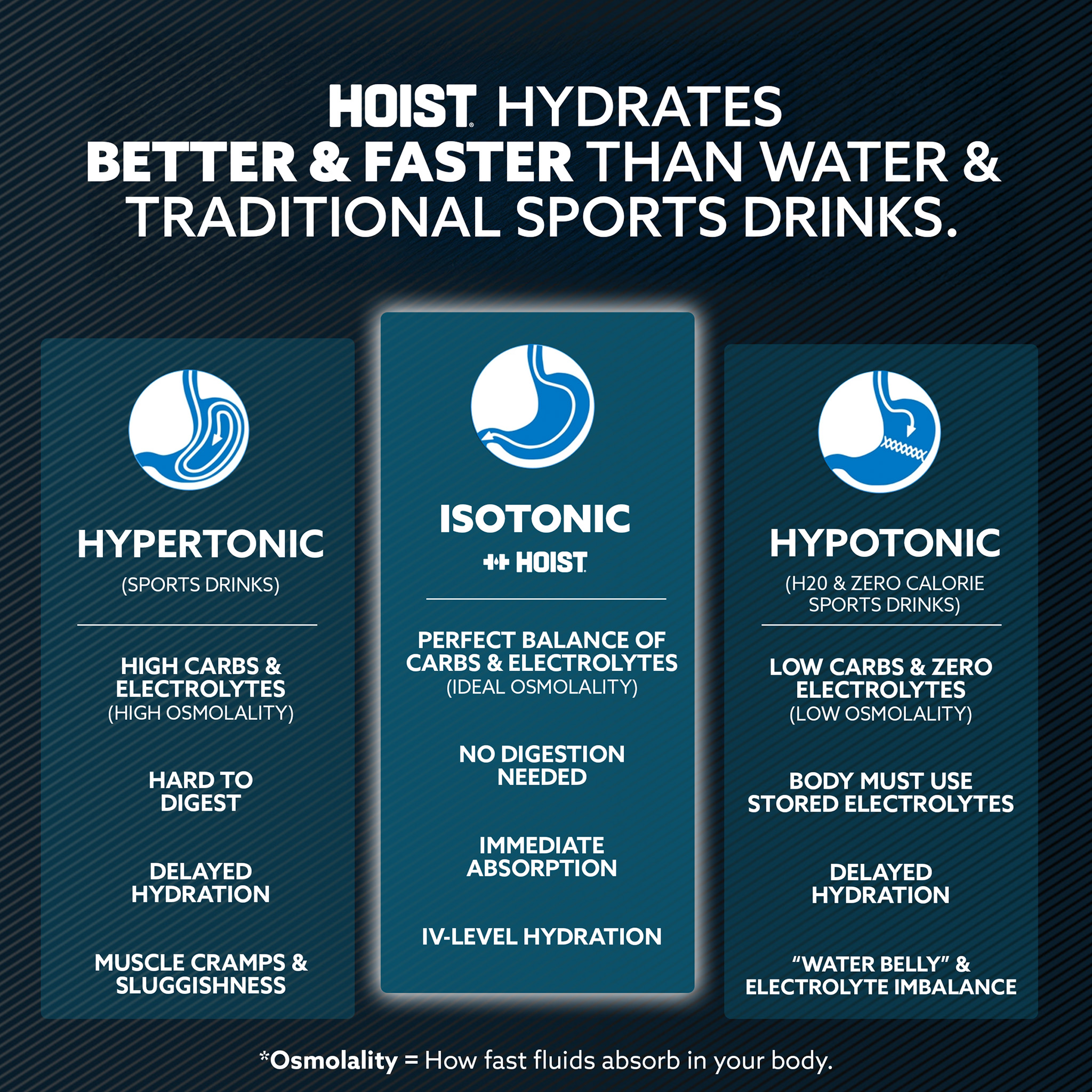 Comparison chart of hypertonic, isotonic, and hypotonic sports drinks on a dark background.